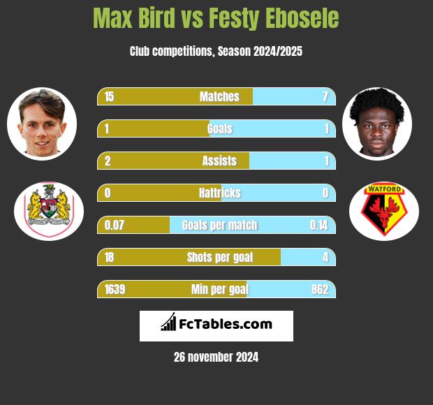 Max Bird vs Festy Ebosele h2h player stats