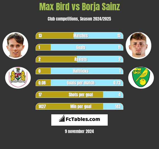 Max Bird vs Borja Sainz h2h player stats