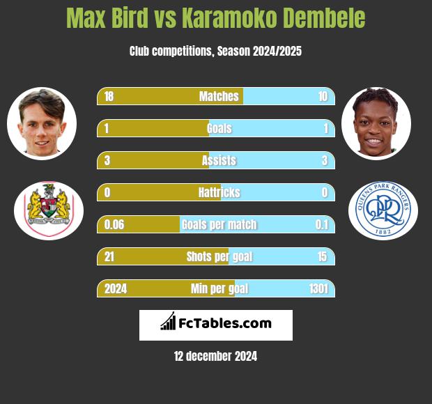 Max Bird vs Karamoko Dembele h2h player stats