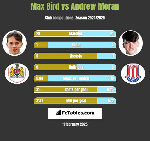 Max Bird vs Andrew Moran h2h player stats