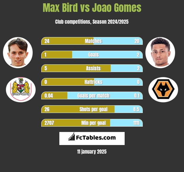 Max Bird vs Joao Gomes h2h player stats