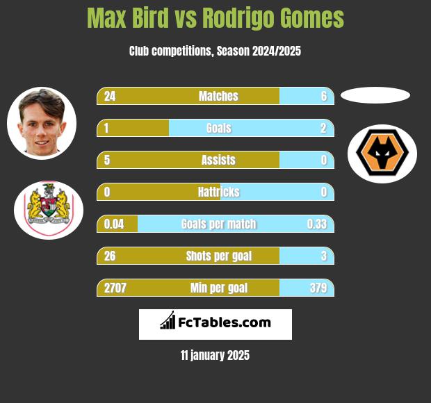 Max Bird vs Rodrigo Gomes h2h player stats