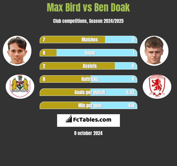 Max Bird vs Ben Doak h2h player stats