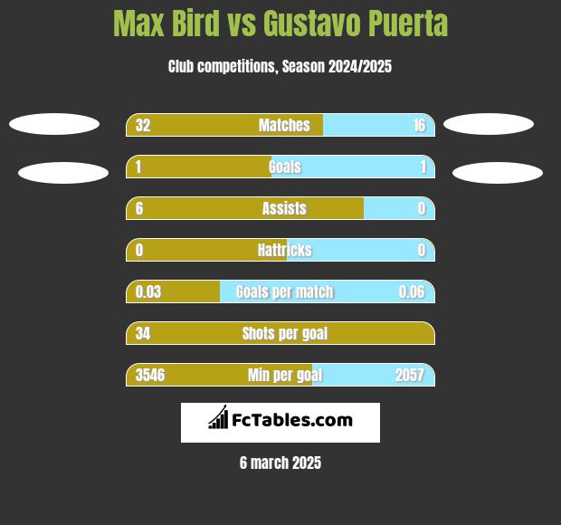 Max Bird vs Gustavo Puerta h2h player stats