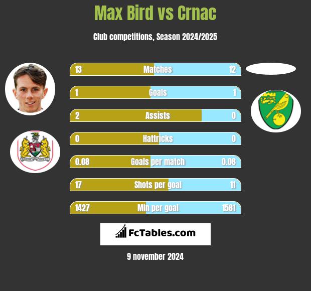 Max Bird vs Crnac h2h player stats