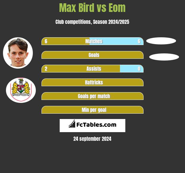 Max Bird vs Eom h2h player stats