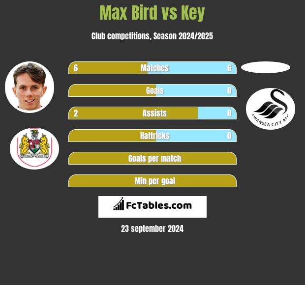 Max Bird vs Key h2h player stats