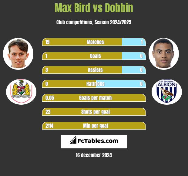 Max Bird vs Dobbin h2h player stats