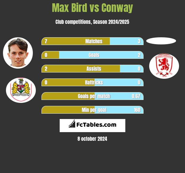 Max Bird vs Conway h2h player stats