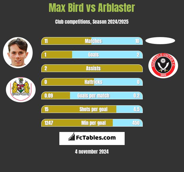 Max Bird vs Arblaster h2h player stats