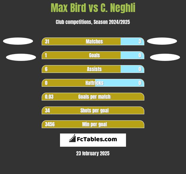 Max Bird vs C. Neghli h2h player stats