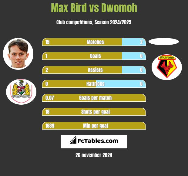 Max Bird vs Dwomoh h2h player stats