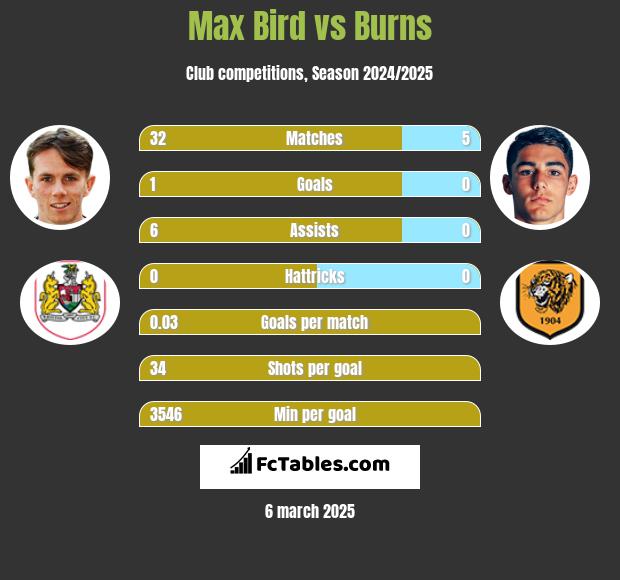 Max Bird vs Burns h2h player stats