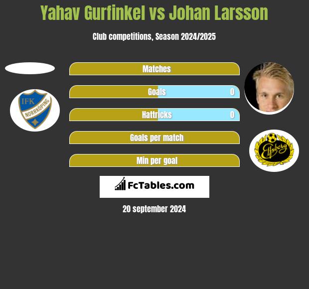 Yahav Gurfinkel vs Johan Larsson h2h player stats