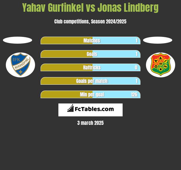 Yahav Gurfinkel vs Jonas Lindberg h2h player stats