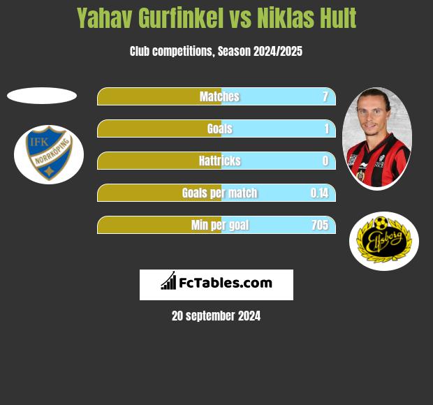 Yahav Gurfinkel vs Niklas Hult h2h player stats