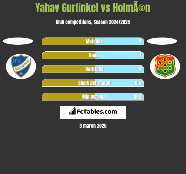 Yahav Gurfinkel vs HolmÃ©n h2h player stats