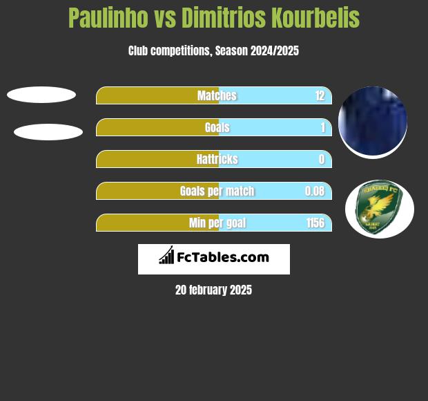 Paulinho vs Dimitrios Kourbelis h2h player stats