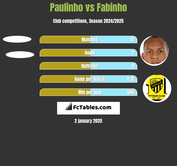 Paulinho vs Fabinho h2h player stats