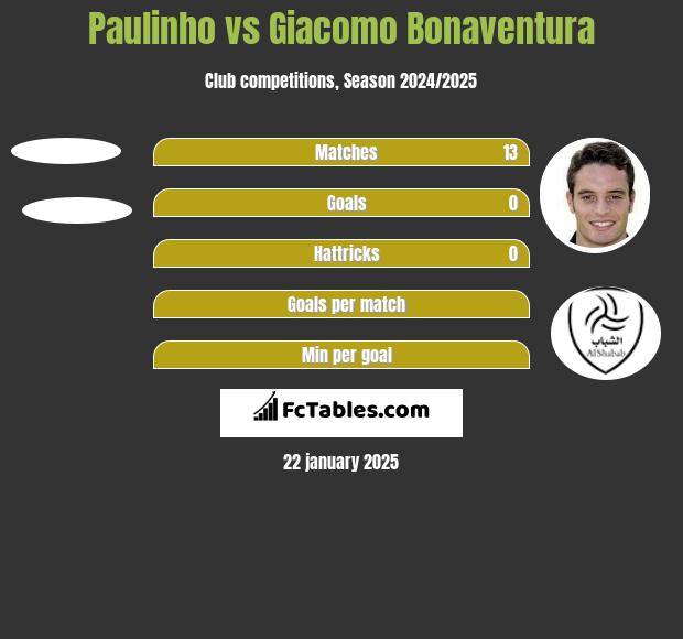 Paulinho vs Giacomo Bonaventura h2h player stats