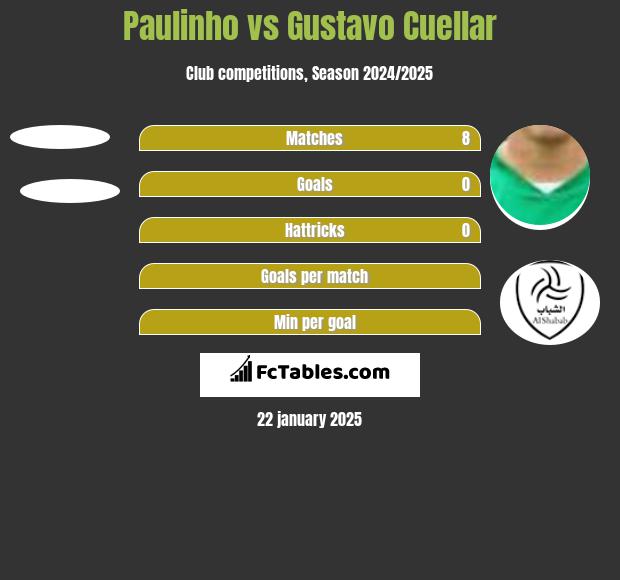 Paulinho vs Gustavo Cuellar h2h player stats