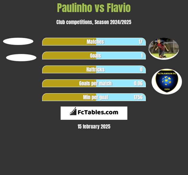 Paulinho vs Flavio h2h player stats