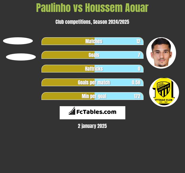 Paulinho vs Houssem Aouar h2h player stats