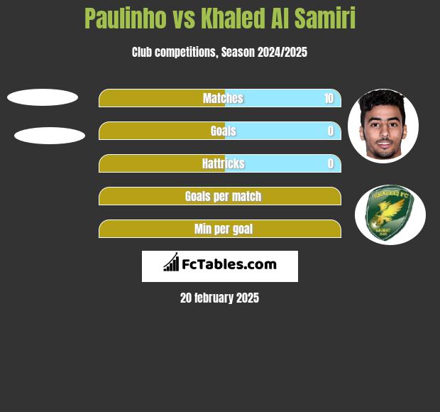 Paulinho vs Khaled Al Samiri h2h player stats