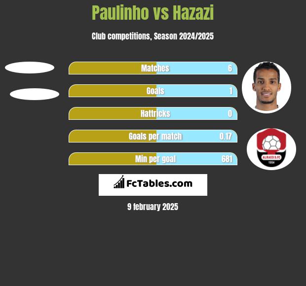 Paulinho vs Hazazi h2h player stats