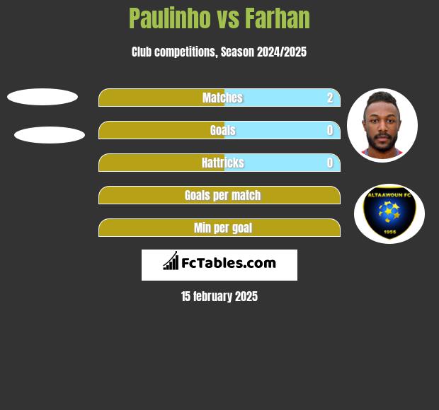 Paulinho vs Farhan h2h player stats