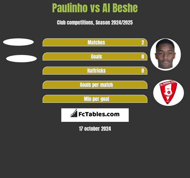 Paulinho vs Al Beshe h2h player stats