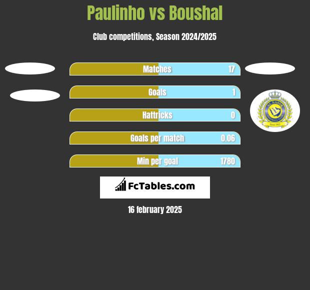 Paulinho vs Boushal h2h player stats