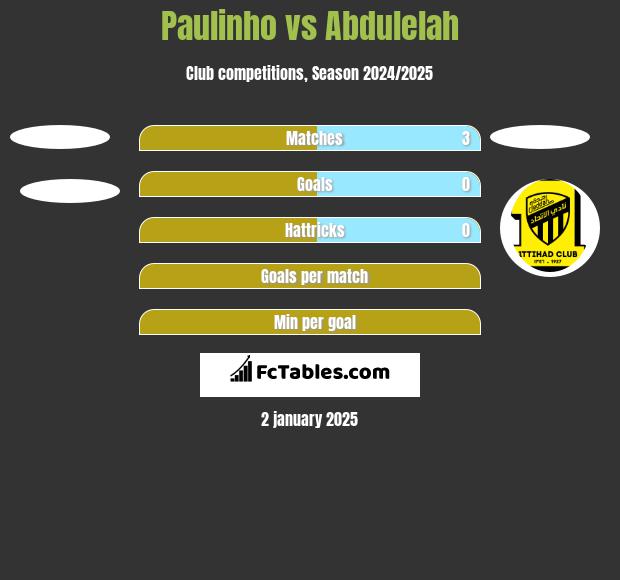 Paulinho vs Abdulelah h2h player stats