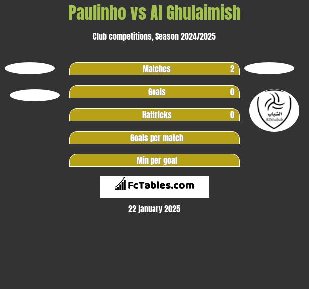 Paulinho vs Al Ghulaimish h2h player stats