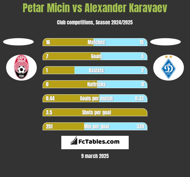 Petar Micin vs Alexander Karavaev h2h player stats