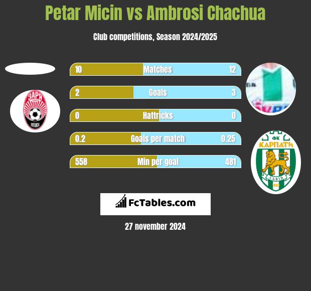 Petar Micin vs Ambrosi Chachua h2h player stats