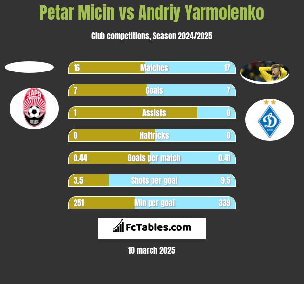 Petar Micin vs Andrij Jarmołenko h2h player stats