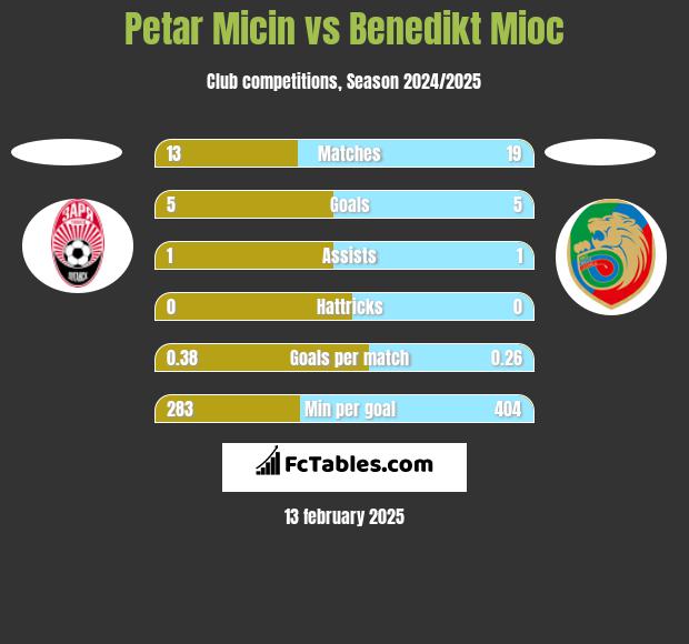 Petar Micin vs Benedikt Mioc h2h player stats