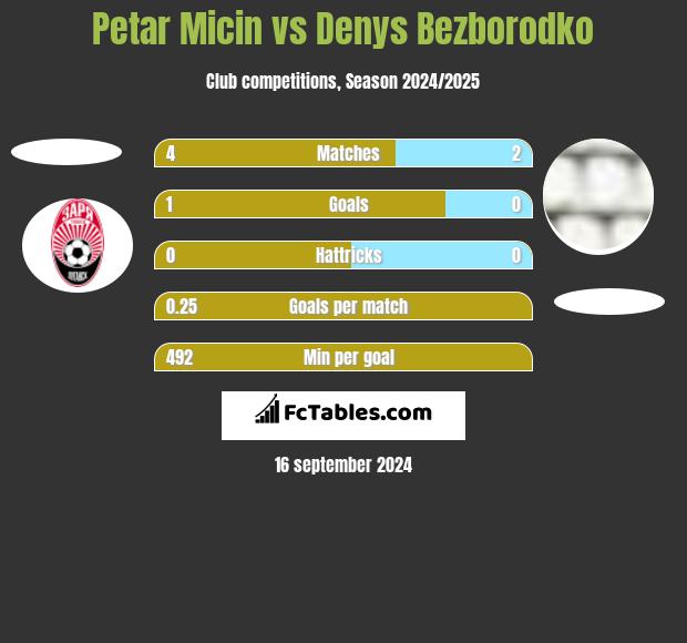 Petar Micin vs Denys Bezborodko h2h player stats