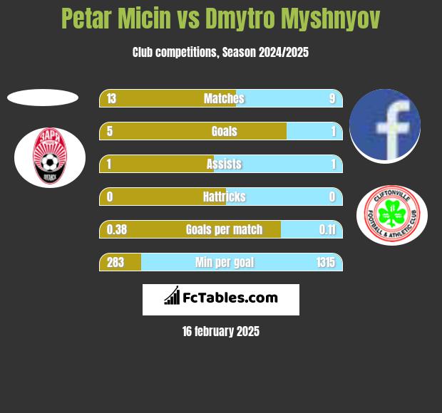 Petar Micin vs Dmytro Myshnyov h2h player stats