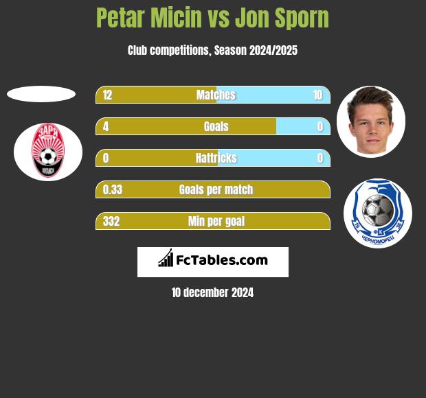 Petar Micin vs Jon Sporn h2h player stats