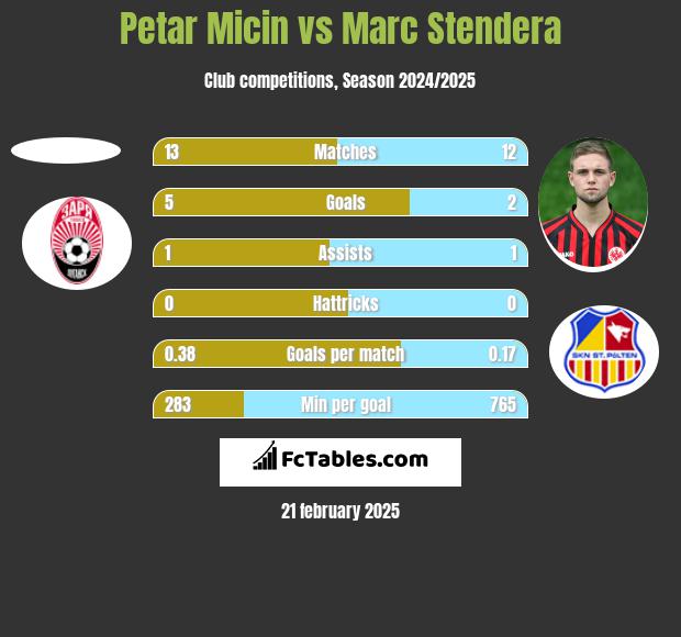 Petar Micin vs Marc Stendera h2h player stats