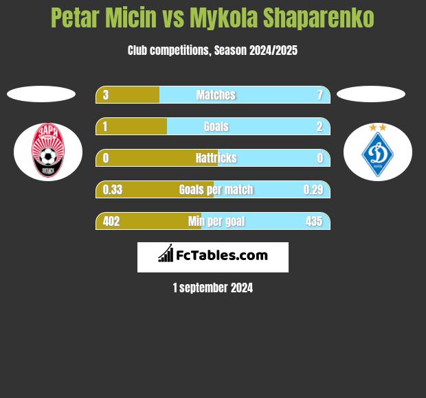 Petar Micin vs Mykola Shaparenko h2h player stats