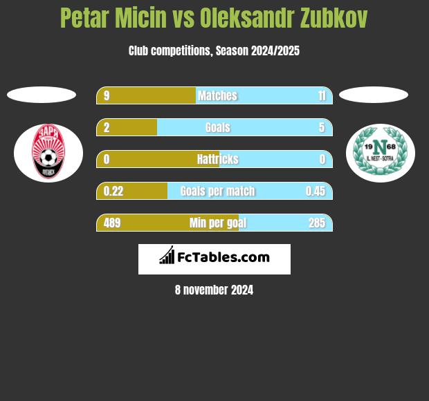 Petar Micin vs Oleksandr Zubkov h2h player stats