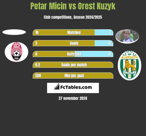 Petar Micin vs Orest Kuzyk h2h player stats