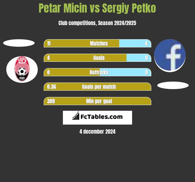 Petar Micin vs Sergiy Petko h2h player stats