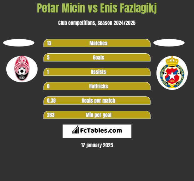 Petar Micin vs Enis Fazlagikj h2h player stats