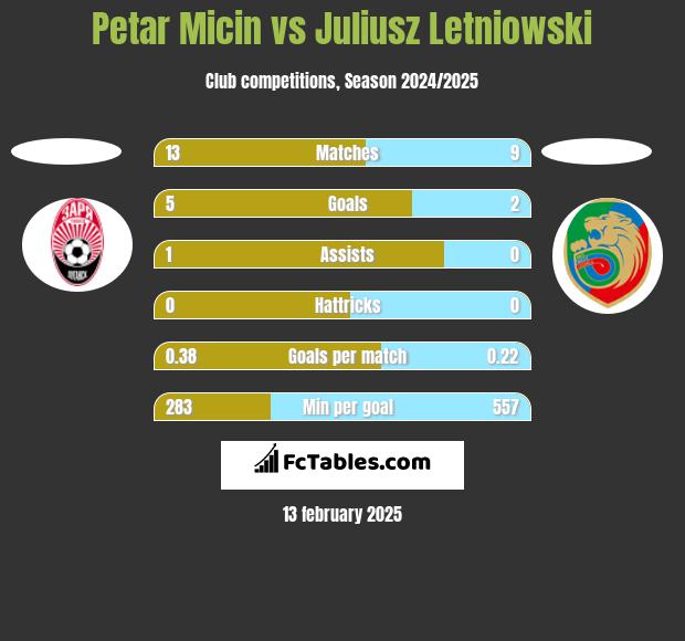 Petar Micin vs Juliusz Letniowski h2h player stats