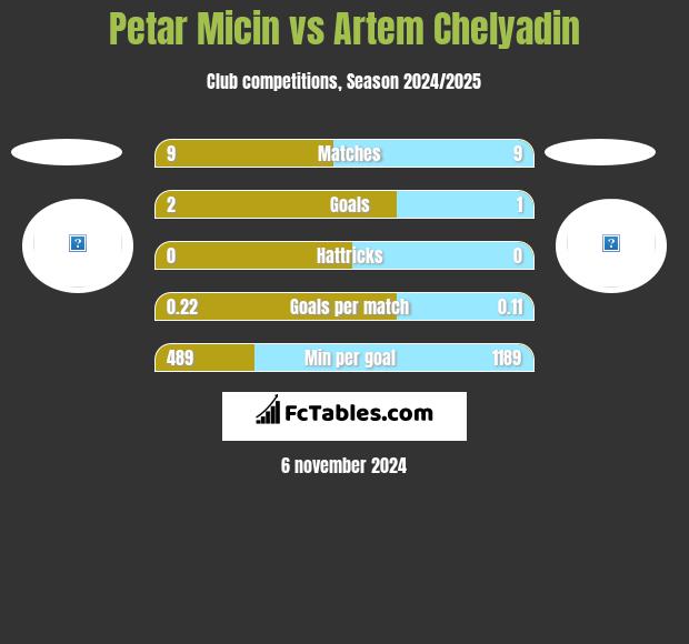 Petar Micin vs Artem Chelyadin h2h player stats