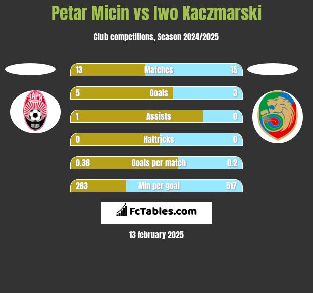 Petar Micin vs Iwo Kaczmarski h2h player stats